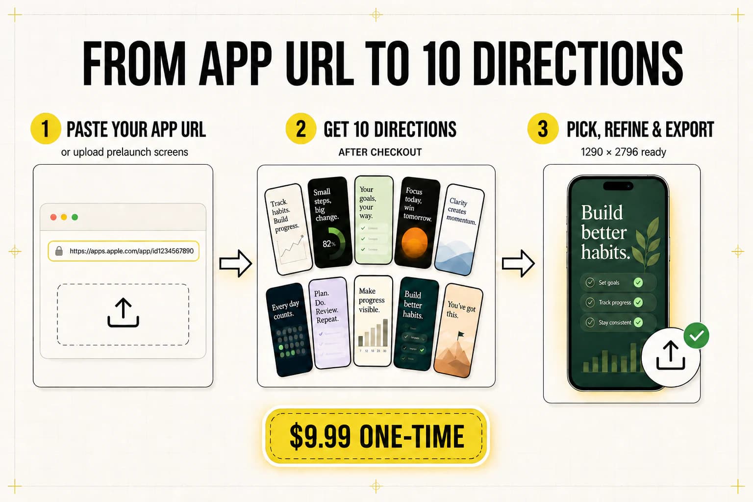 Infographic showing the ScreenFast workflow from App Store URL to 10 directions and a 1290 by 2796 export