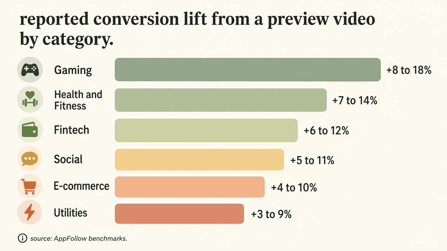 Bar chart of app preview conversion lift by category