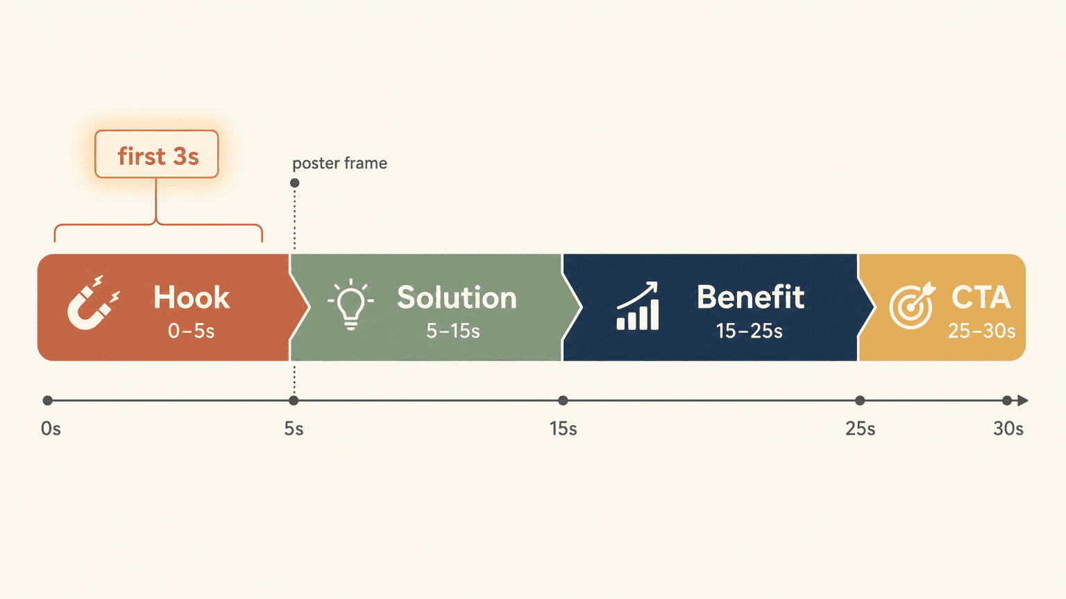 Timeline of app preview hook structure across 30 seconds
