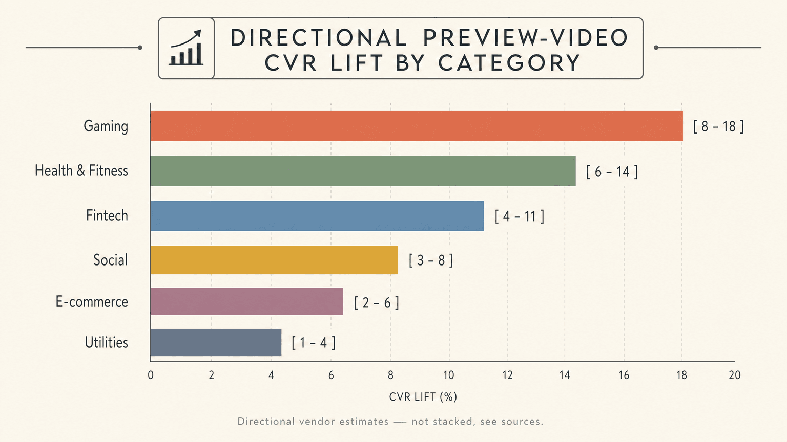 Horizontal bar chart of directional preview-video CVR lift by category: Gaming highest, Utilities lowest