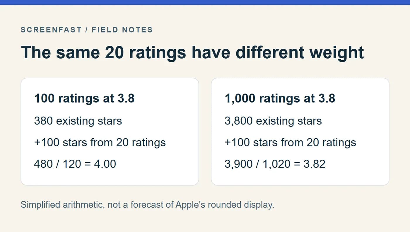 Simplified rating arithmetic showing different effects of twenty five-star ratings on two starting counts.