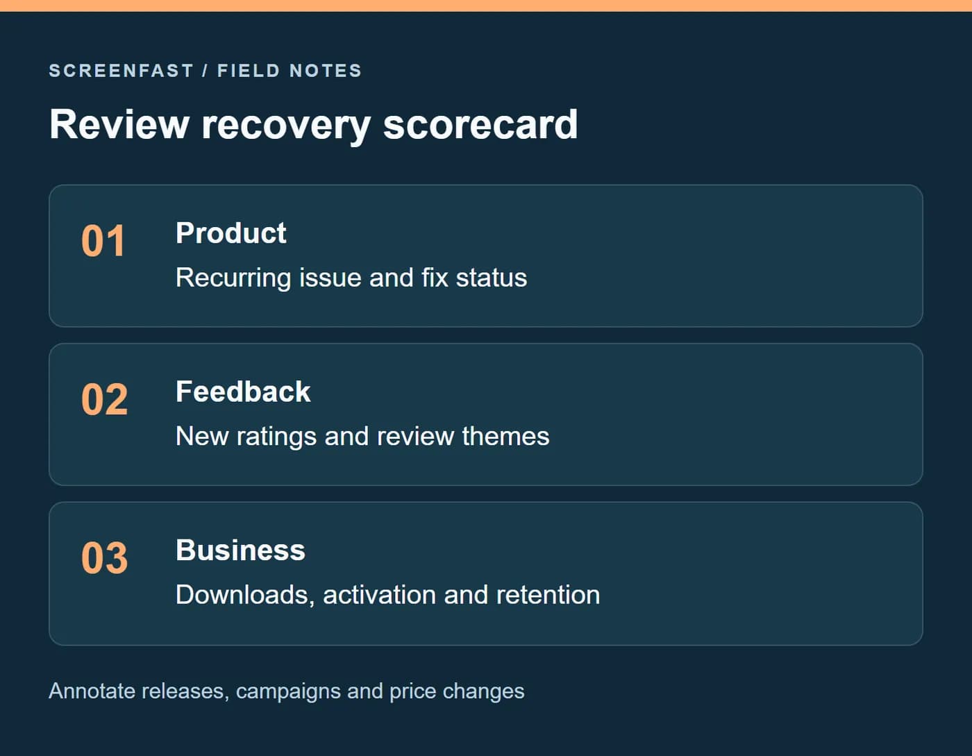 Review recovery scorecard separating product, feedback and business outcomes.