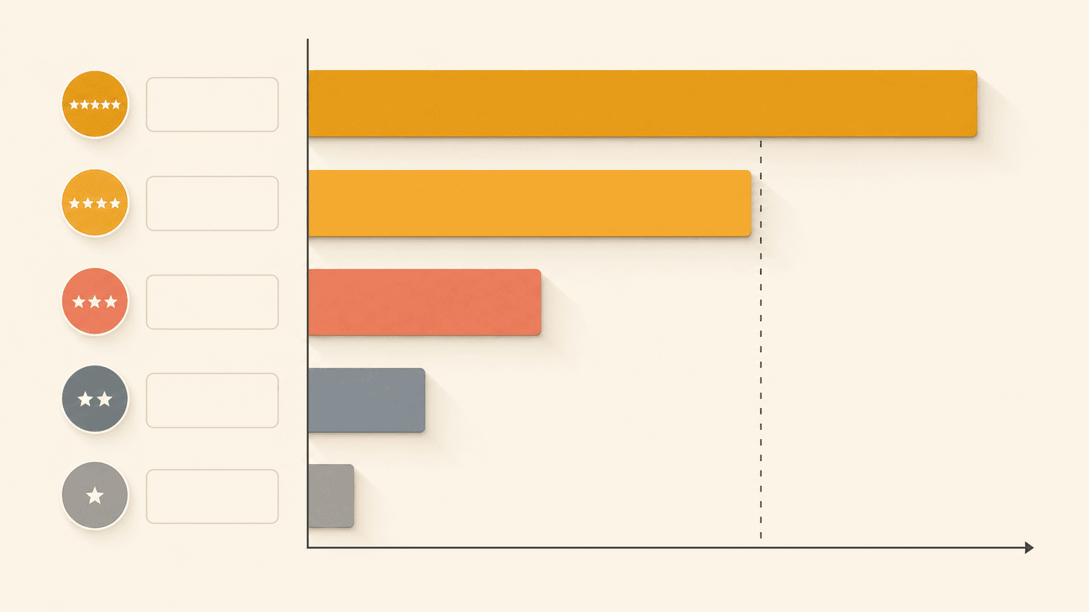 Bar chart of relative conversion by star-rating band, showing the drop below 4.0