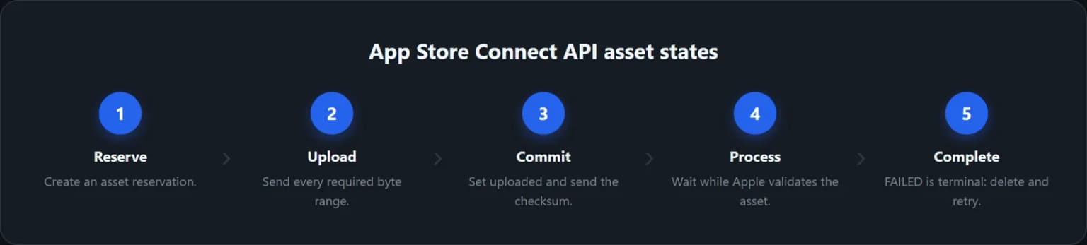 App Store Connect API asset reservation, upload, commit, processing, and completion states