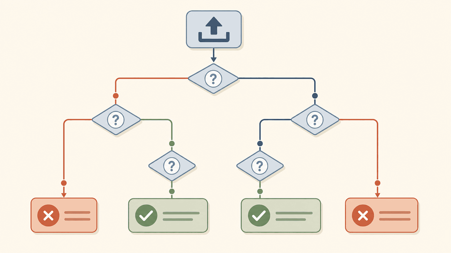 Decision flow for triaging a screenshot upload error