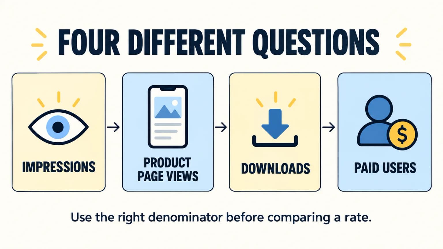 Infographic: four different conversion questions, from impressions to product page views, downloads, and paid users.