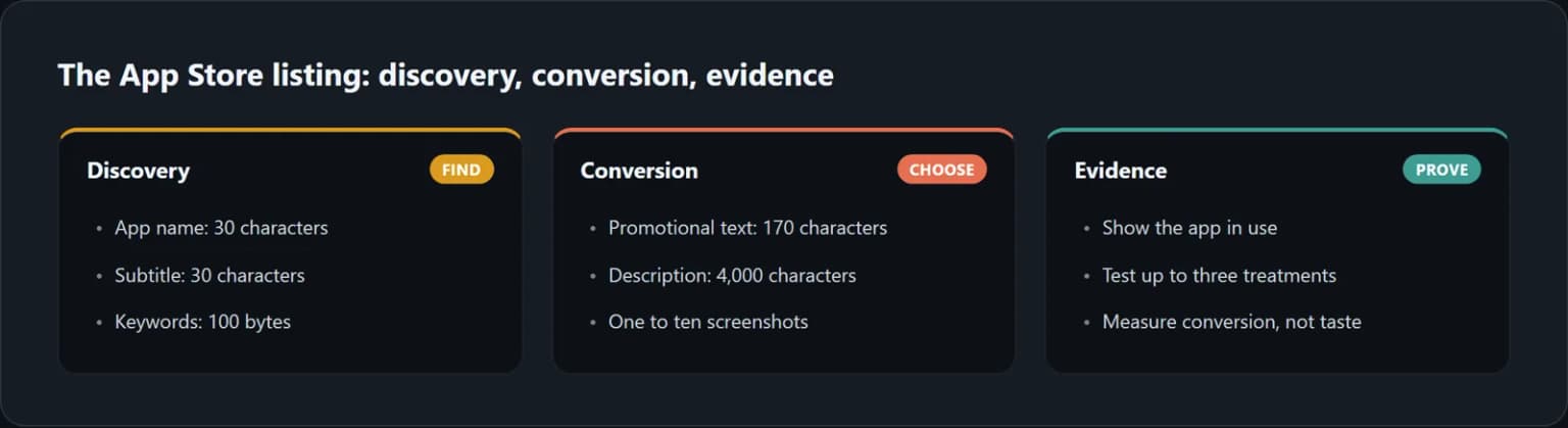 Three parts of an App Store listing: discovery fields, conversion fields, and evidence