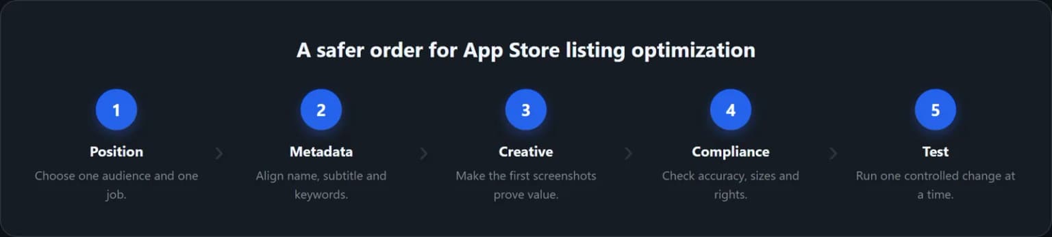 Five-step order for App Store listing optimization: position, metadata, creative, compliance, and testing