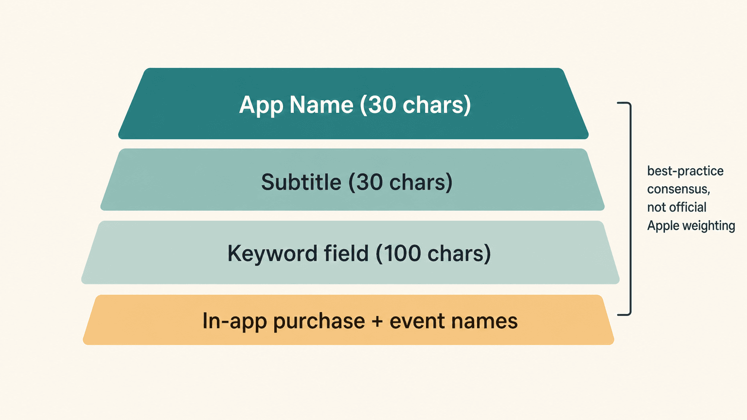 Pyramid of App Store ranking-weight order