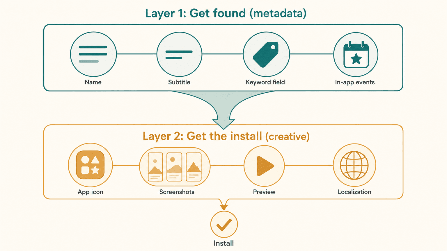 Diagram of the two listing layers: search metadata and conversion creative