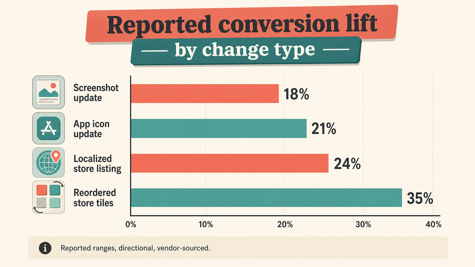Chart of reported conversion lift figures from screenshot optimization