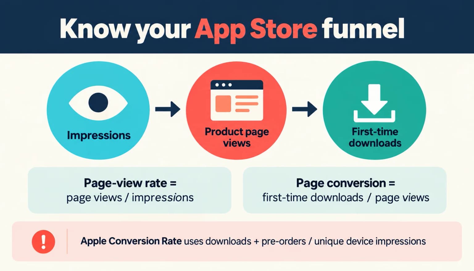Infographic showing the difference between impressions, product page views, and first-time downloads.