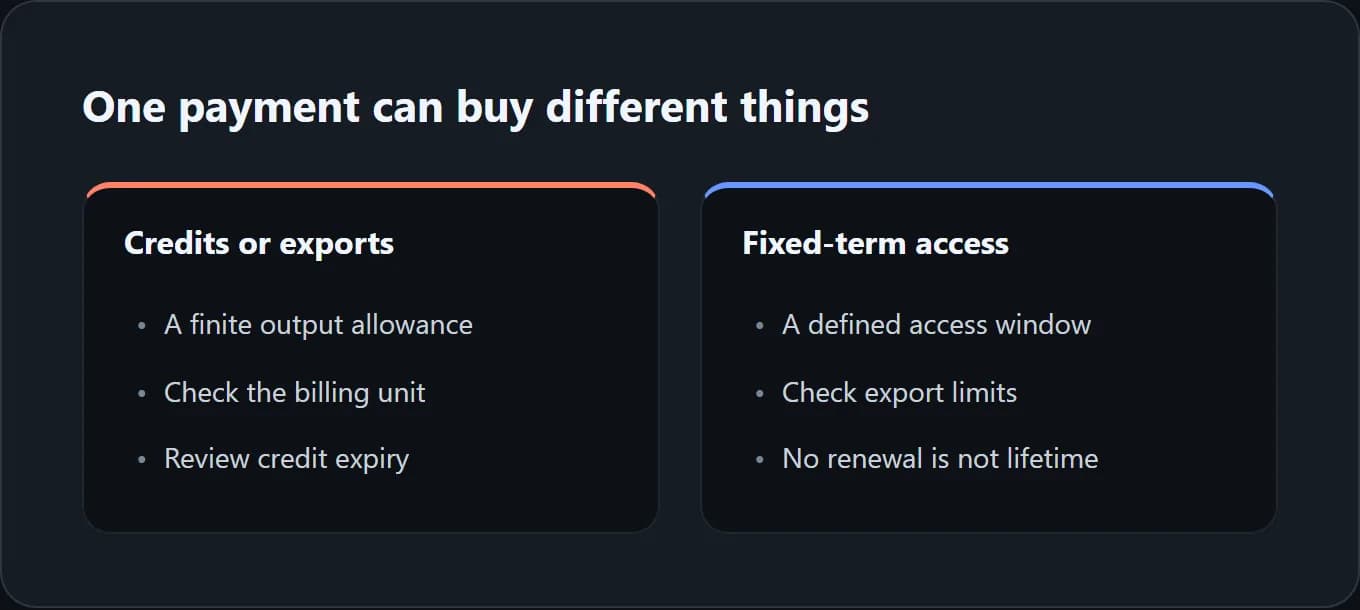 Comparison card distinguishing a finite credit allowance from a fixed period of access.