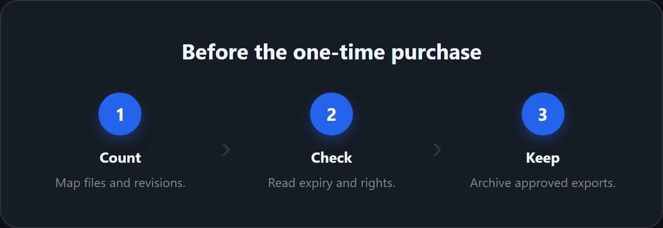 Purchase preflight: count the deliverables, check expiry and rights, then keep the approved files.