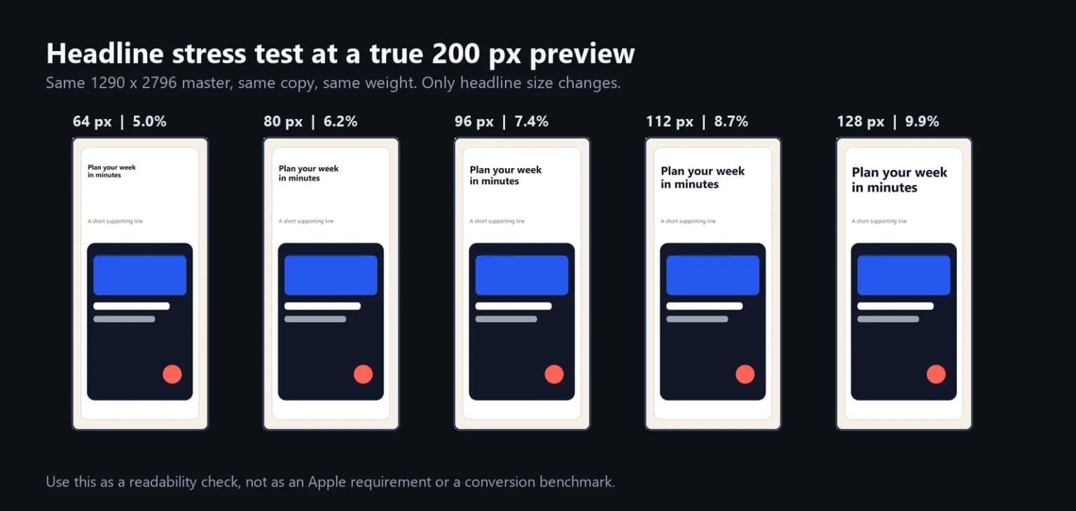 Five 1290x2796 headline sizes compared after downscaling each screenshot to 200 pixels wide