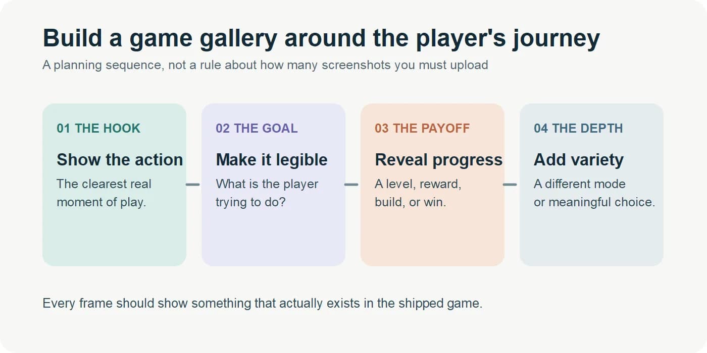 Four-step editorial sequence for a mobile game's App Store gallery