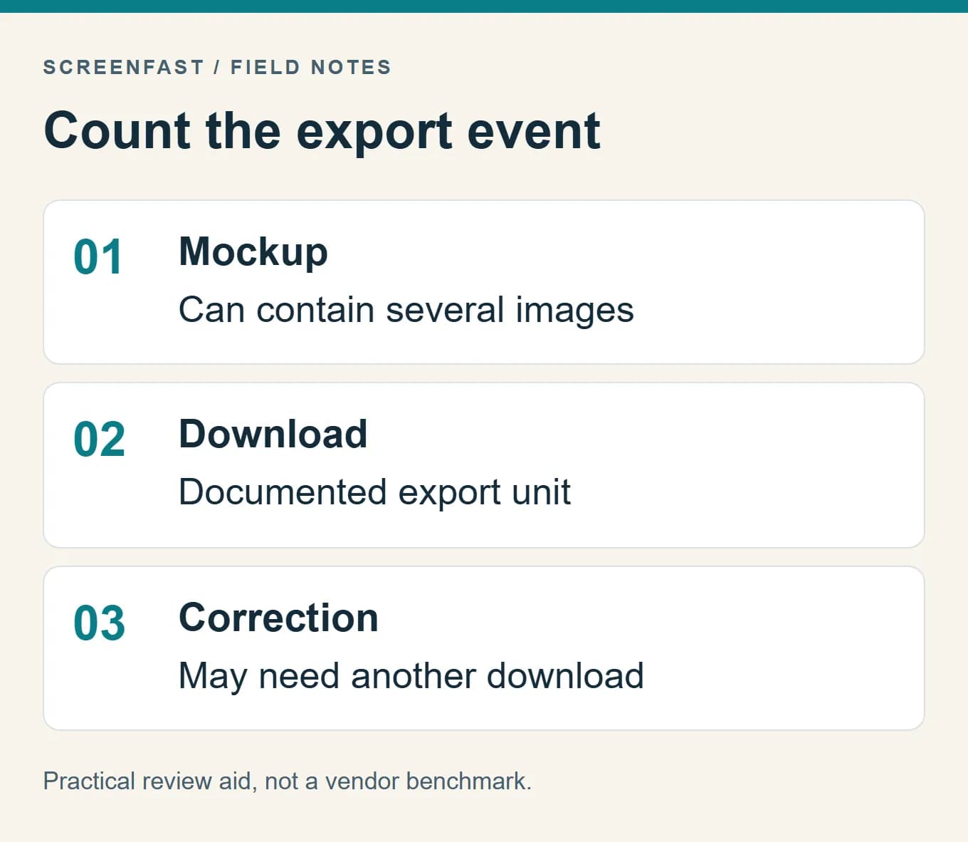 Count the export event. Practical review aid, not a vendor benchmark.