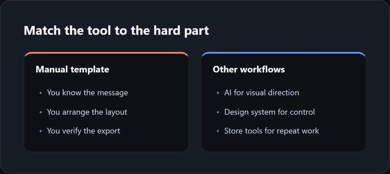 Decision card contrasting manual template assembly with workflows for creative direction or repeated releases.