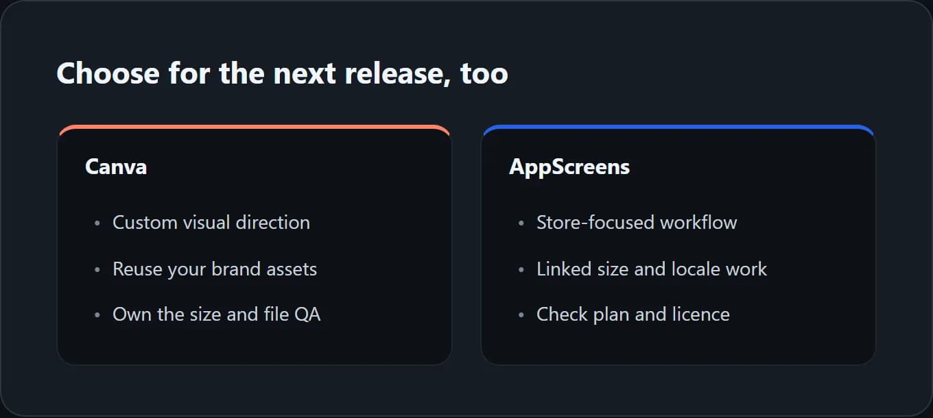 Workflow comparison: Canva for custom visual direction and AppScreens for store-focused repeat production.