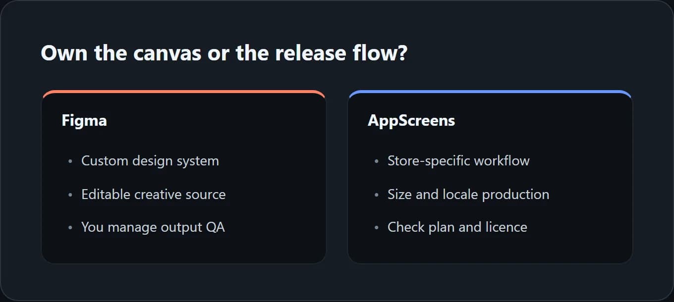 Comparison card separating flexible design ownership from repeated store-release operations.