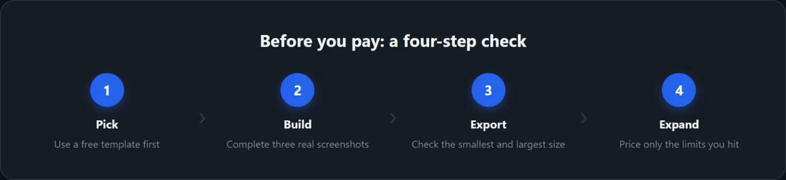 A practical first-listing test before buying credits or Pro