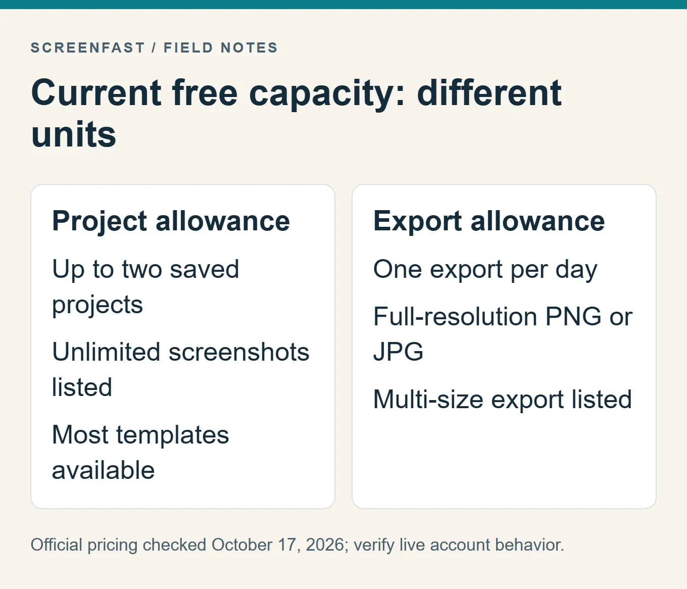 Current free capacity: different units. Official pricing checked October 17, 2026; verify live account behavior.