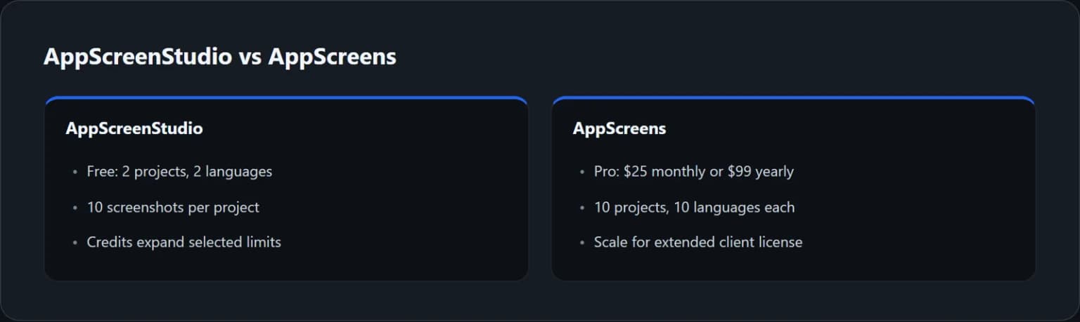 How the two tools differ in free capacity and recurring paid scope