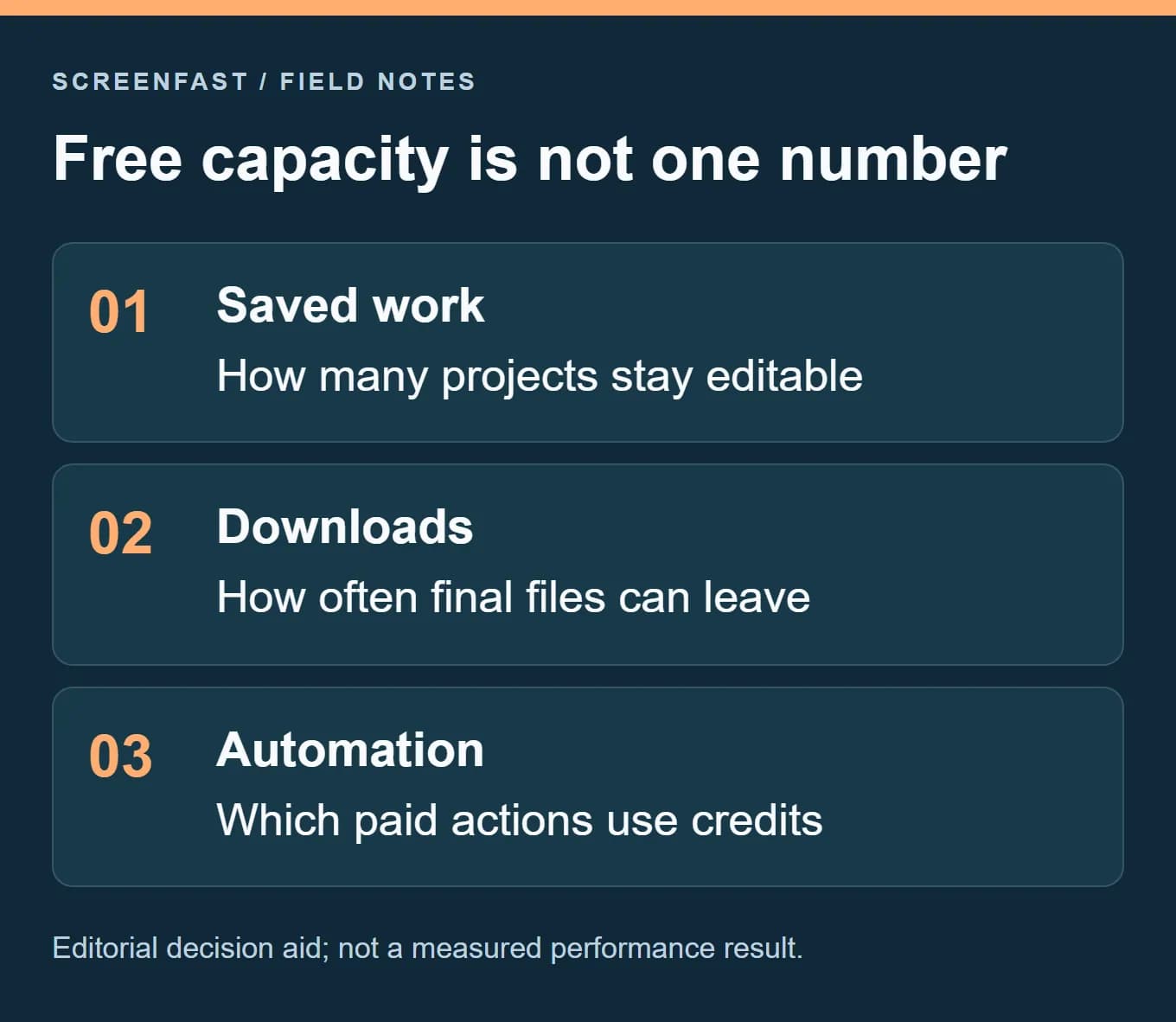 Free capacity is not one number. Editorial decision aid; not a measured performance result.