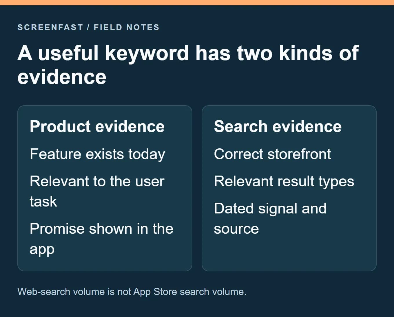 A useful keyword has two kinds of evidence. Web-search volume is not App Store search volume.