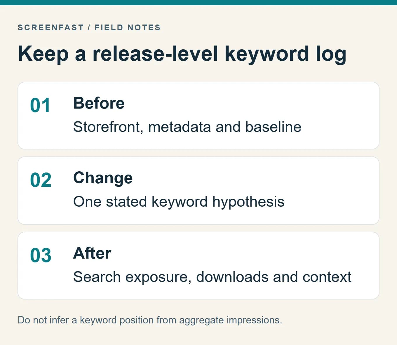 Keep a release-level keyword log. Do not infer a keyword position from aggregate impressions.