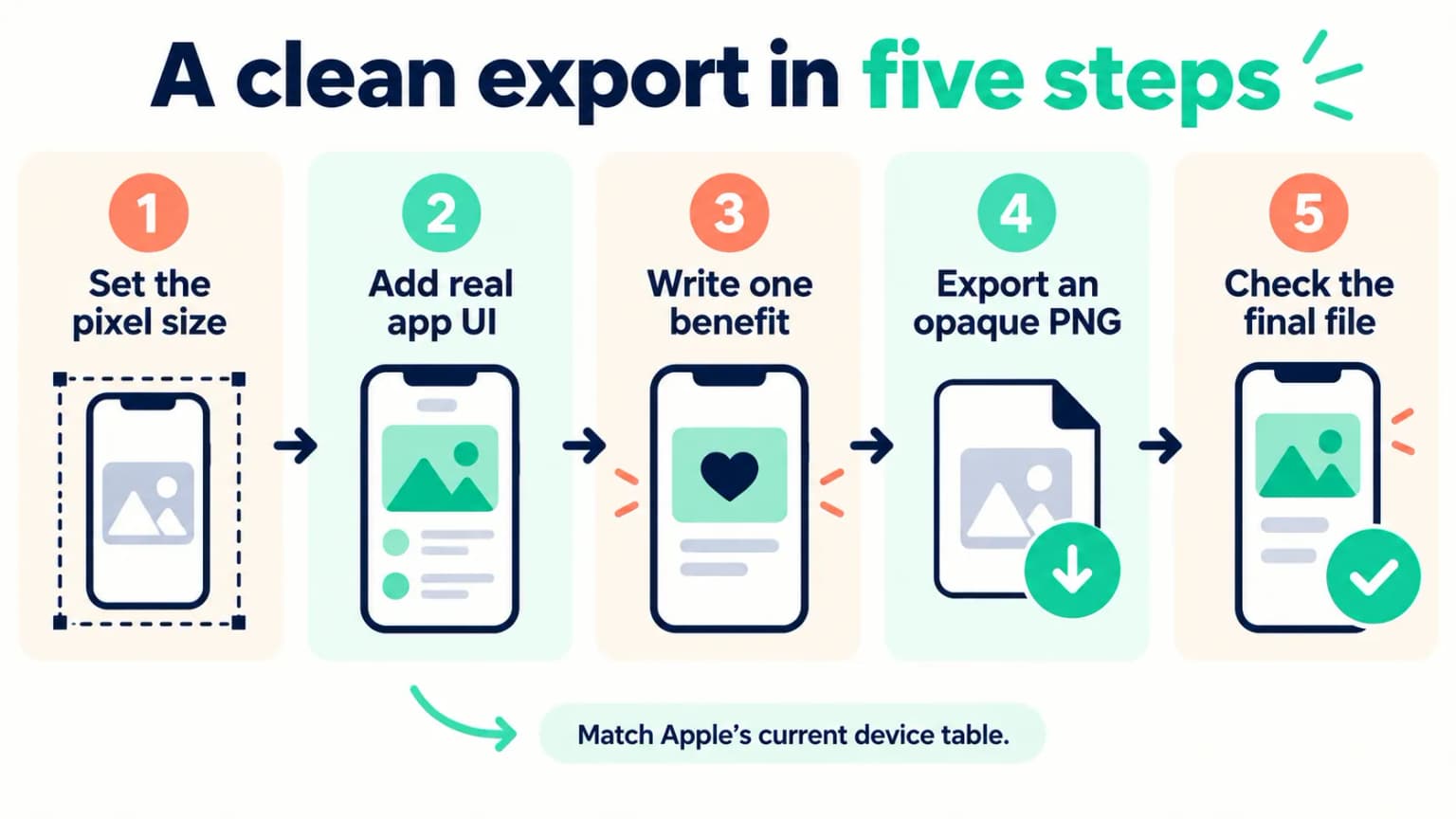 Five-step Canva-to-App-Store export diagram.