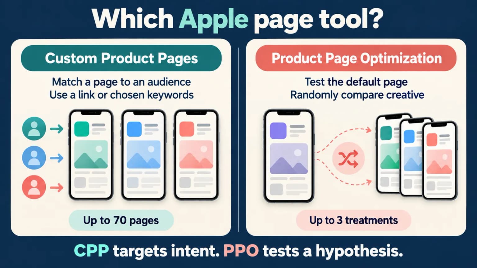 Decision diagram comparing Custom Product Pages and Product Page Optimization.