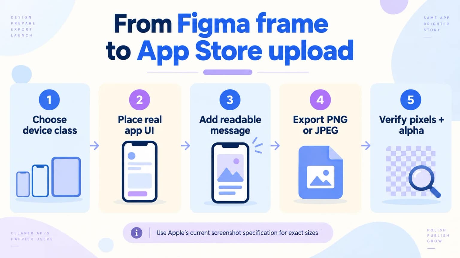 Five-step diagram from a Figma frame to a verified App Store screenshot file.