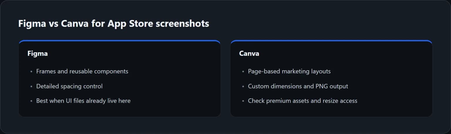 Figma and Canva compared by the workflow each can suit