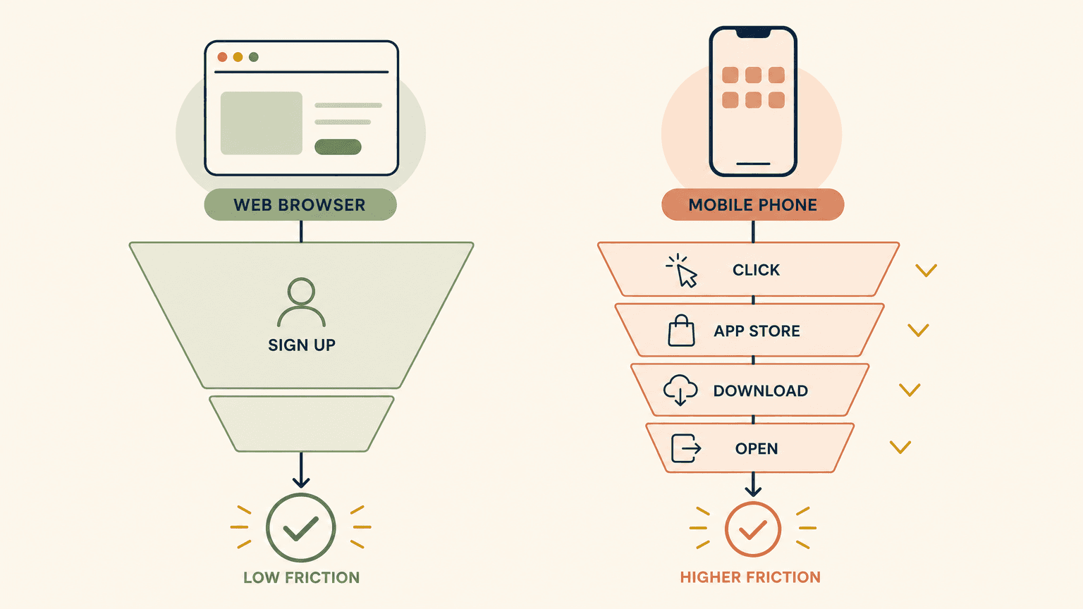Flow diagram of Product Hunt traffic converting for an iOS app
