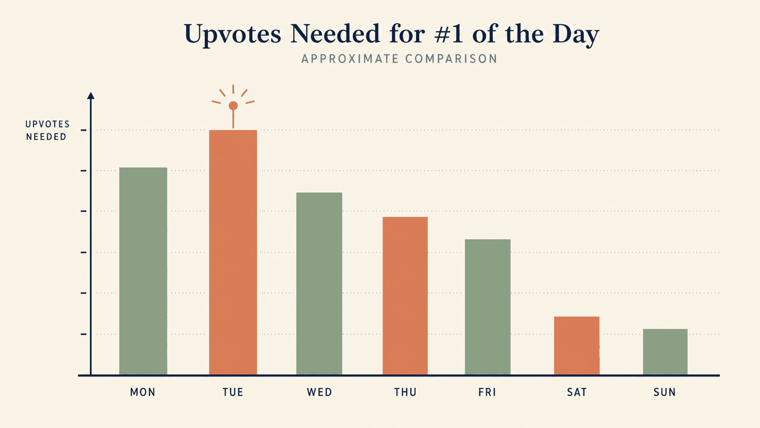 Bar chart of Product Hunt #1-of-day upvote thresholds by weekday