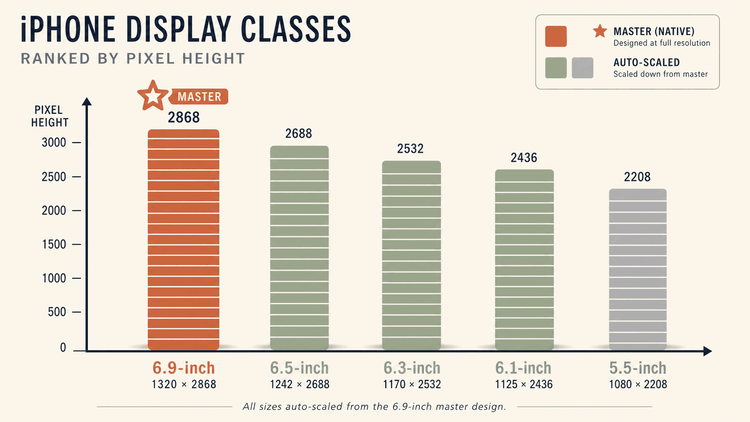 Chart of iPhone App Store screenshot sizes with the 6.9-inch master highlighted