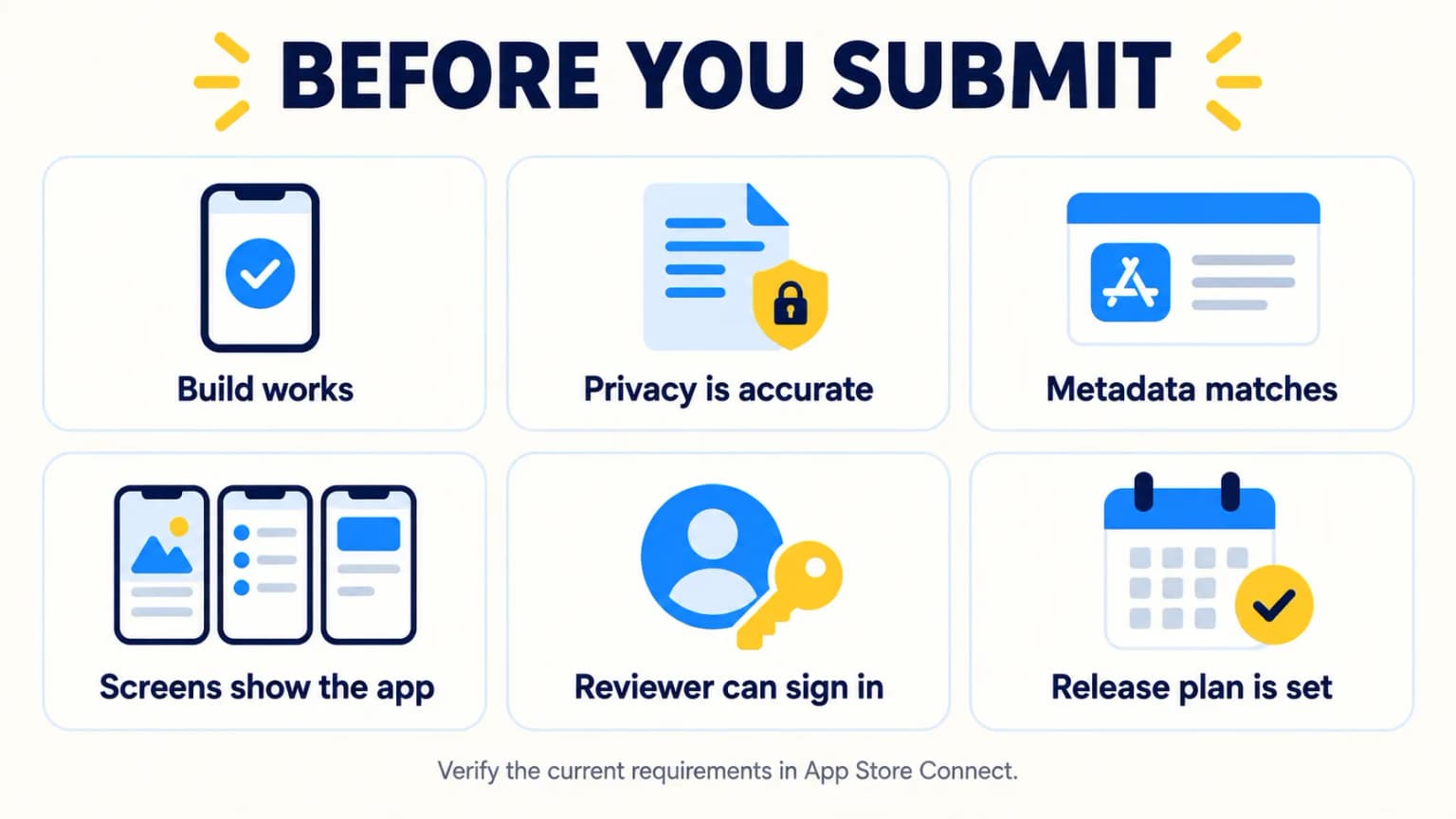 Six checks before App Store submission: build, privacy, metadata, screenshots, reviewer access and release plan