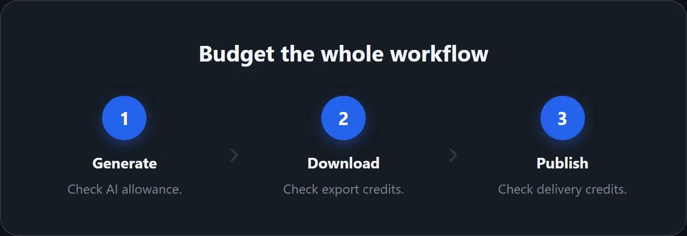 Three separate allowance checks: AI generation, download and publishing.