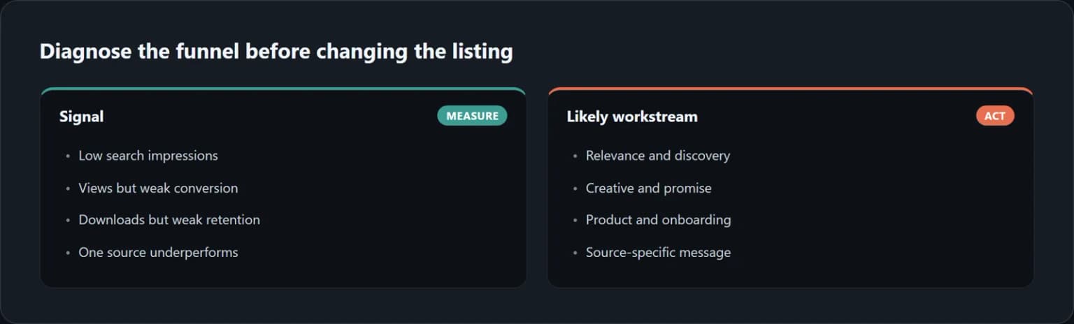 A mapping from acquisition signals to the most likely workstream