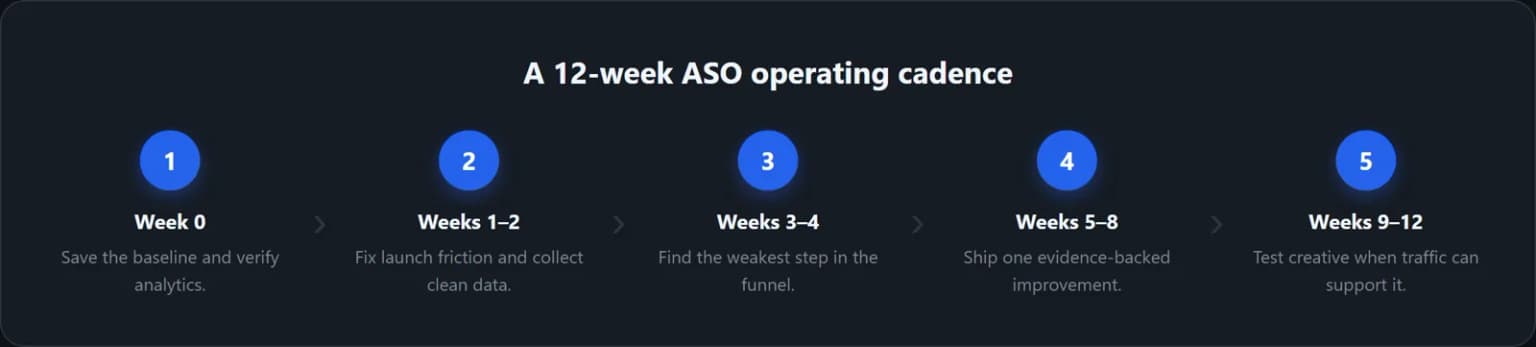 Five phases in a twelve-week ASO operating cadence