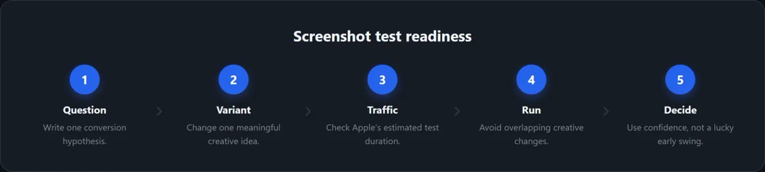 Five checks for deciding whether an App Store screenshot test is ready