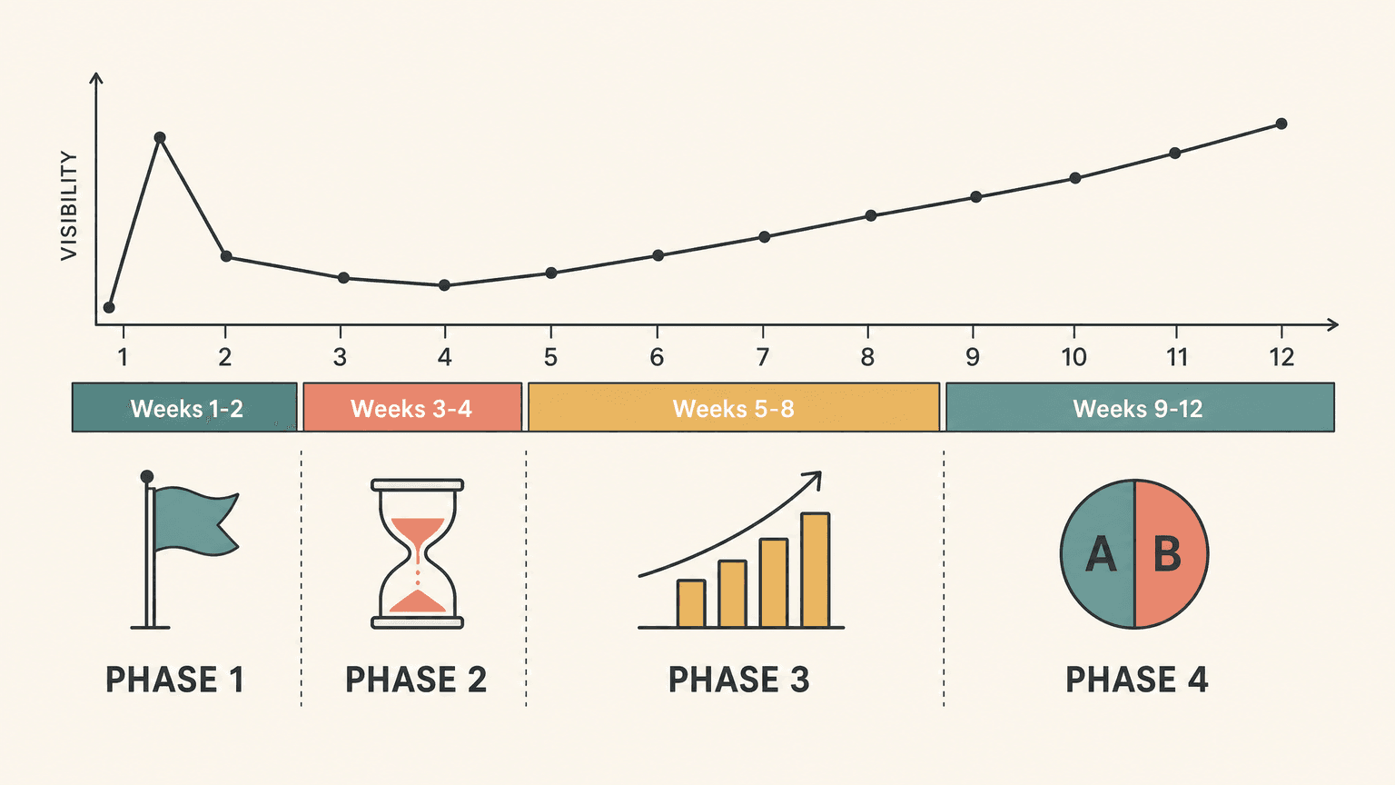 Diagram of the 12-week post-launch ASO timeline