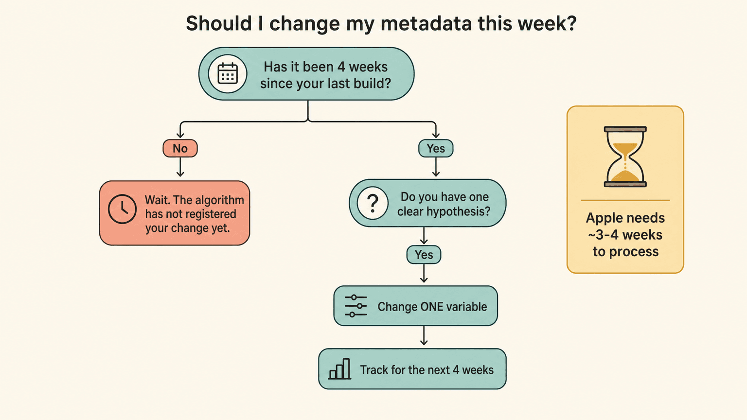 Decision flow for what not to change in early ASO