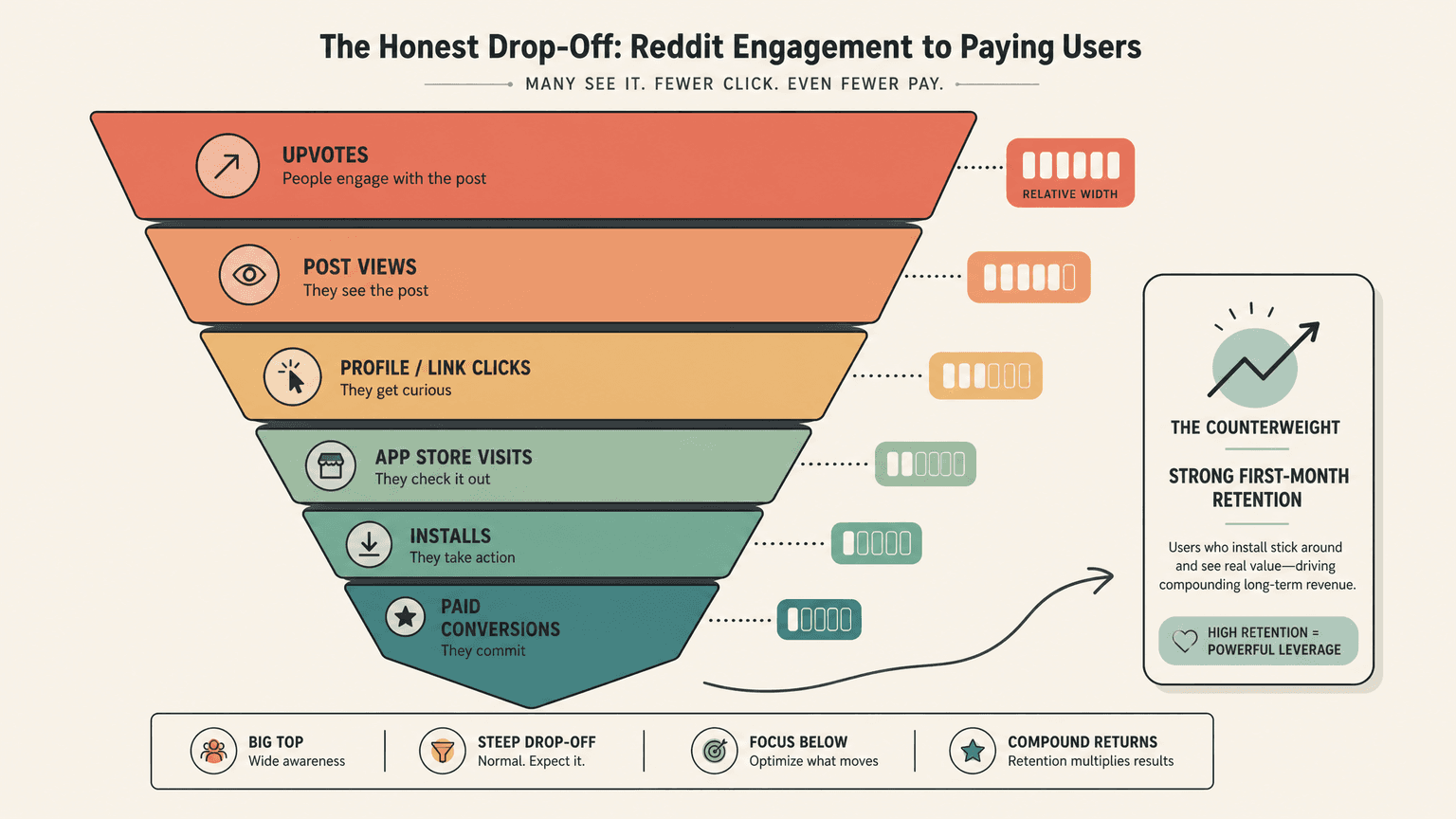 Honest conversion funnel showing Reddit upvotes to product visits to installs