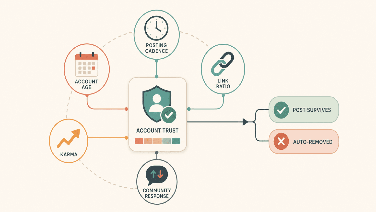 Framework of Reddit's 2026 account trust signals