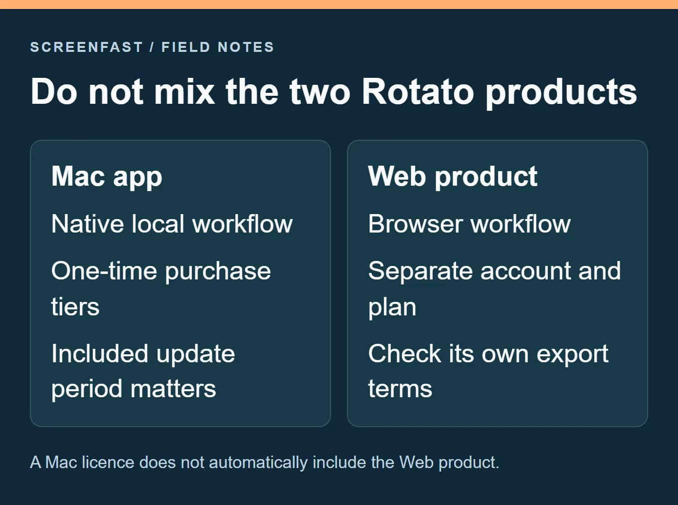 Do not mix the two Rotato products. A Mac licence does not automatically include the Web product.