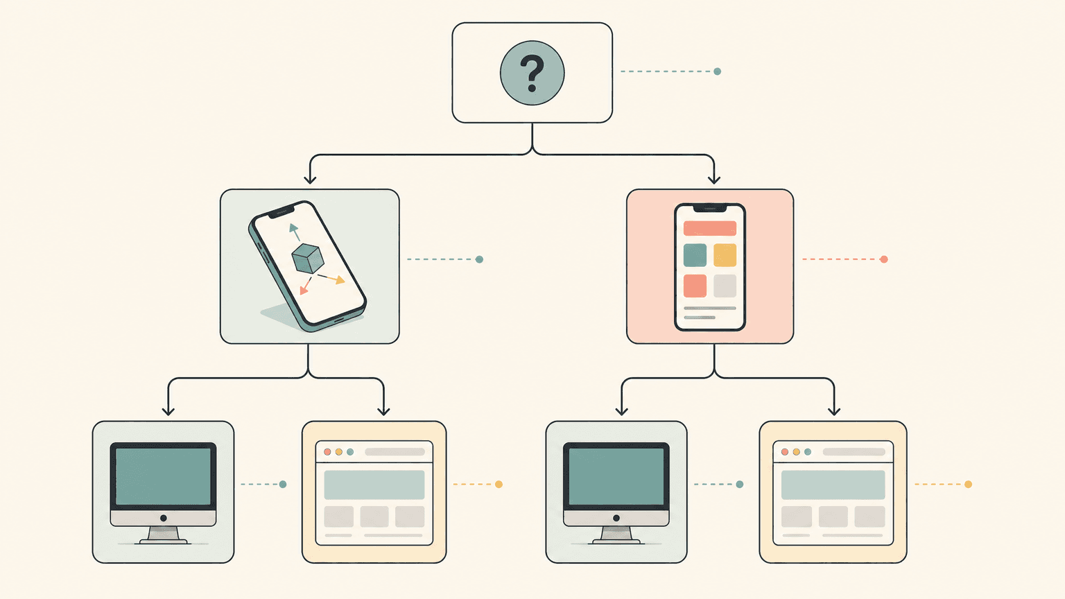 Decision flow for choosing Rotato versus a flat screenshot tool