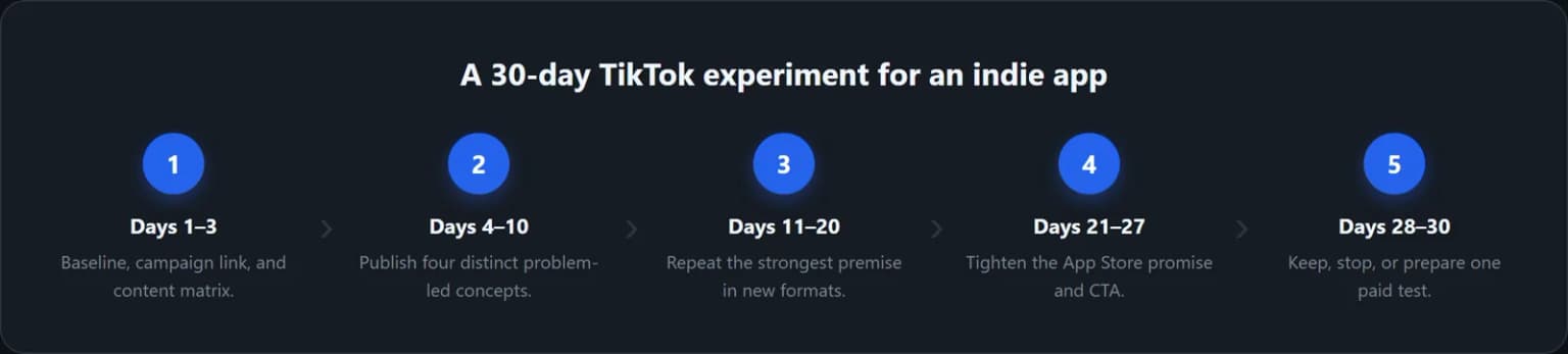 Five phases in a thirty-day TikTok experiment for an indie app