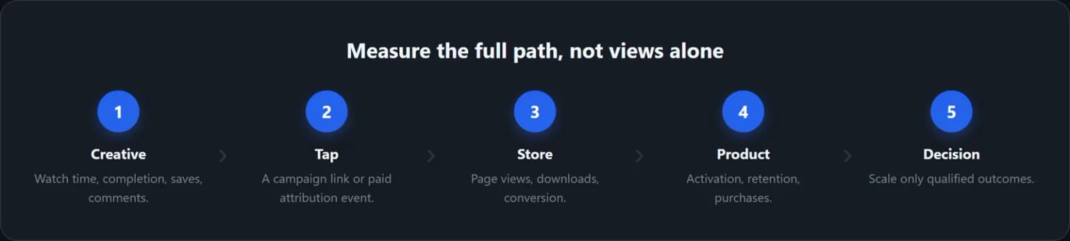 The measurement path from TikTok creative through the App Store to product outcomes